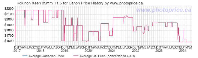Price History Graph for Rokinon Xeen 35mm T1.5 for Canon