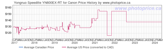 Price History Graph for Yongnuo Speedlite YN600EX-RT for Canon