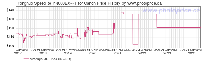 US Price History Graph for Yongnuo Speedlite YN600EX-RT for Canon