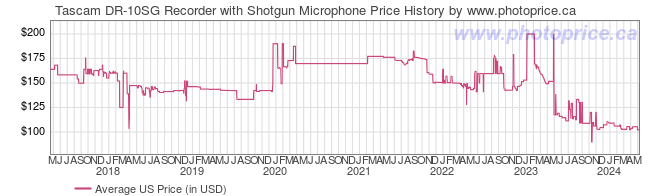 US Price History Graph for Tascam DR-10SG Recorder with Shotgun Microphone