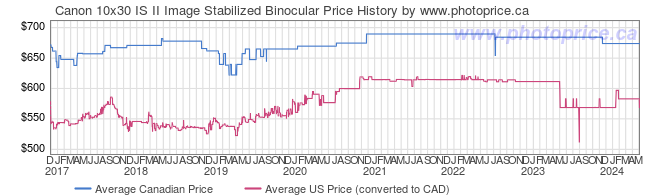 Price History Graph for Canon 10x30 IS II Image Stabilized Binocular