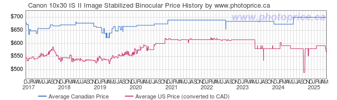 Price History Graph for Canon 10x30 IS II Image Stabilized Binocular