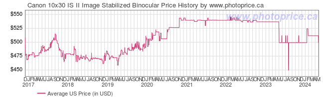 US Price History Graph for Canon 10x30 IS II Image Stabilized Binocular