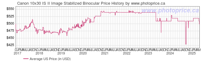 US Price History Graph for Canon 10x30 IS II Image Stabilized Binocular