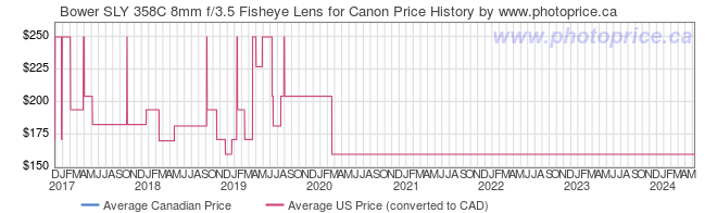 Price History Graph for Bower SLY 358C 8mm f/3.5 Fisheye Lens for Canon