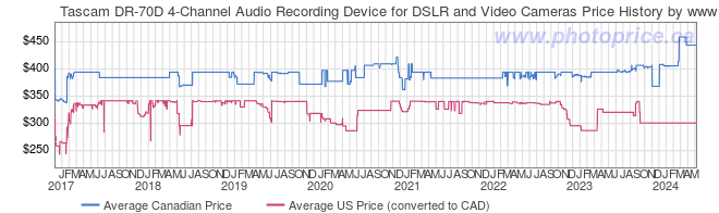 Price History Graph for Tascam DR-70D 4-Channel Audio Recording Device for DSLR and Video Cameras