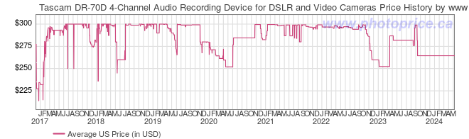 US Price History Graph for Tascam DR-70D 4-Channel Audio Recording Device for DSLR and Video Cameras