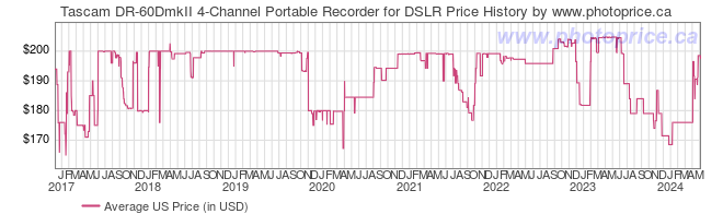 US Price History Graph for Tascam DR-60DmkII 4-Channel Portable Recorder for DSLR