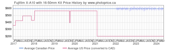 Price History Graph for Fujifilm X-A10 with 16-50mm Kit