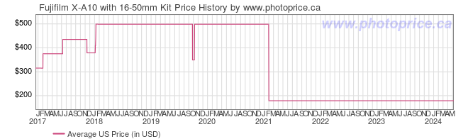 US Price History Graph for Fujifilm X-A10 with 16-50mm Kit