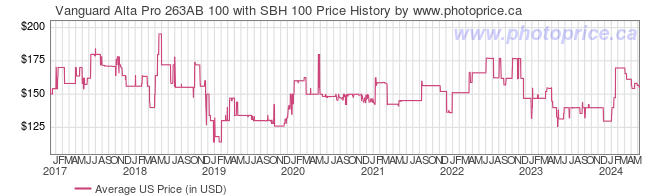 US Price History Graph for Vanguard Alta Pro 263AB 100 with SBH 100