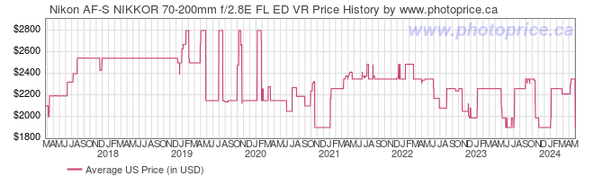 US Price History Graph for Nikon AF-S NIKKOR 70-200mm f/2.8E FL ED VR