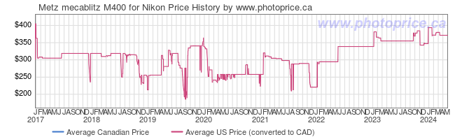 Price History Graph for Metz mecablitz M400 for Nikon