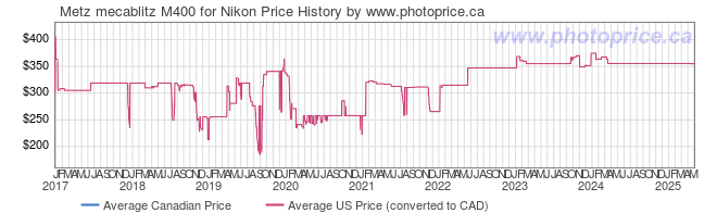 Price History Graph for Metz mecablitz M400 for Nikon