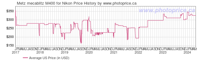 US Price History Graph for Metz mecablitz M400 for Nikon