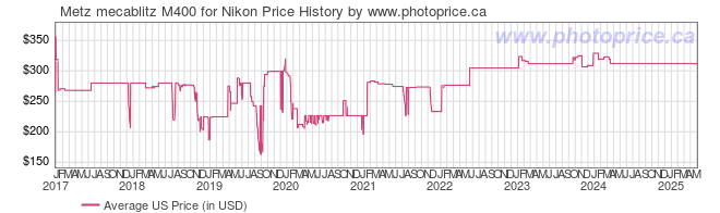 US Price History Graph for Metz mecablitz M400 for Nikon