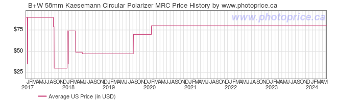 US Price History Graph for B+W 58mm Kaesemann Circular Polarizer MRC