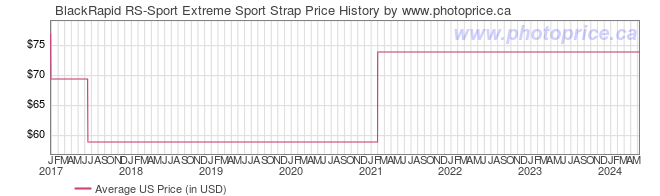 US Price History Graph for BlackRapid RS-Sport Extreme Sport Strap