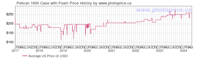 US Price History Graph for Pelican 1600 Case with Foam