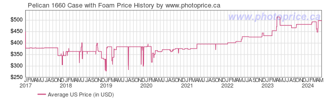 US Price History Graph for Pelican 1660 Case with Foam
