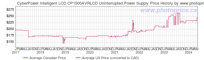 Price History Graph for CyberPower Intelligent LCD CP1500AVRLCD Uninterrupted Power Supply