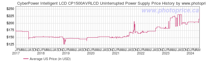 US Price History Graph for CyberPower Intelligent LCD CP1500AVRLCD Uninterrupted Power Supply