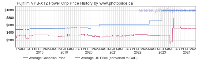 Price History Graph for Fujifilm VPB-XT2 Power Grip
