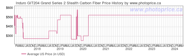 US Price History Graph for Induro GIT204 Grand Series 2 Stealth Carbon Fiber
