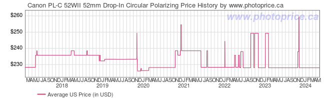 US Price History Graph for Canon PL-C 52WII 52mm Drop-In Circular Polarizing