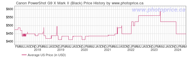 US Price History Graph for Canon PowerShot G9 X Mark II (Black)