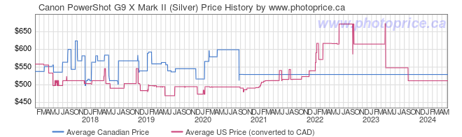 Price History Graph for Canon PowerShot G9 X Mark II (Silver)