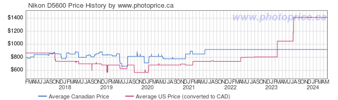Price History Graph for Nikon D5600
