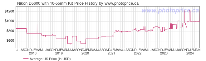 US Price History Graph for Nikon D5600 with 18-55mm Kit
