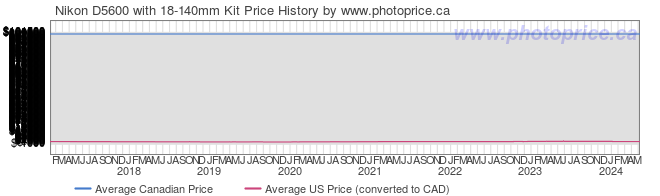 Price History Graph for Nikon D5600 with 18-140mm Kit