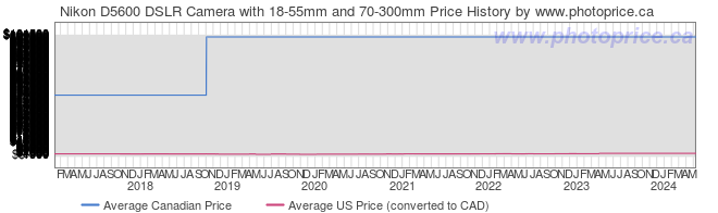 Price History Graph for Nikon D5600 DSLR Camera with 18-55mm and 70-300mm