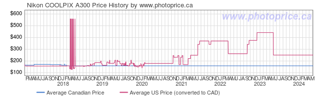 Price History Graph for Nikon COOLPIX A300