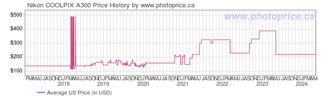 US Price History Graph for Nikon COOLPIX A300