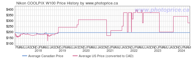 Price History Graph for Nikon COOLPIX W100