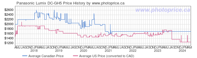 Price History Graph for Panasonic Lumix DC-GH5