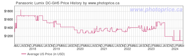 US Price History Graph for Panasonic Lumix DC-GH5