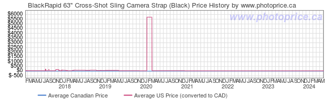Price History Graph for BlackRapid 63