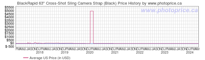 US Price History Graph for BlackRapid 63