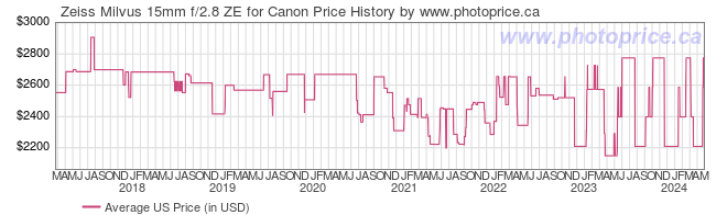 US Price History Graph for Zeiss Milvus 15mm f/2.8 ZE for Canon
