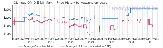 Price History Graph for Olympus OM-D E-M1 Mark II