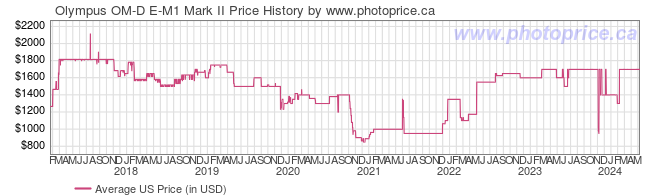 US Price History Graph for Olympus OM-D E-M1 Mark II