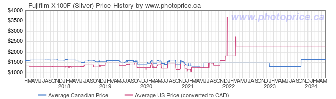 Price History Graph for Fujifilm X100F (Silver)