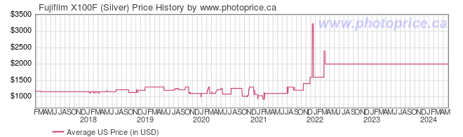 US Price History Graph for Fujifilm X100F (Silver)