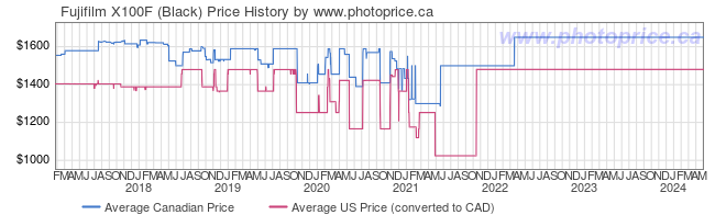 Price History Graph for Fujifilm X100F (Black)