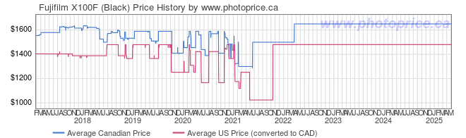 Price History Graph for Fujifilm X100F (Black)