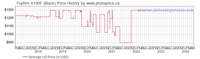 US Price History Graph for Fujifilm X100F (Black)